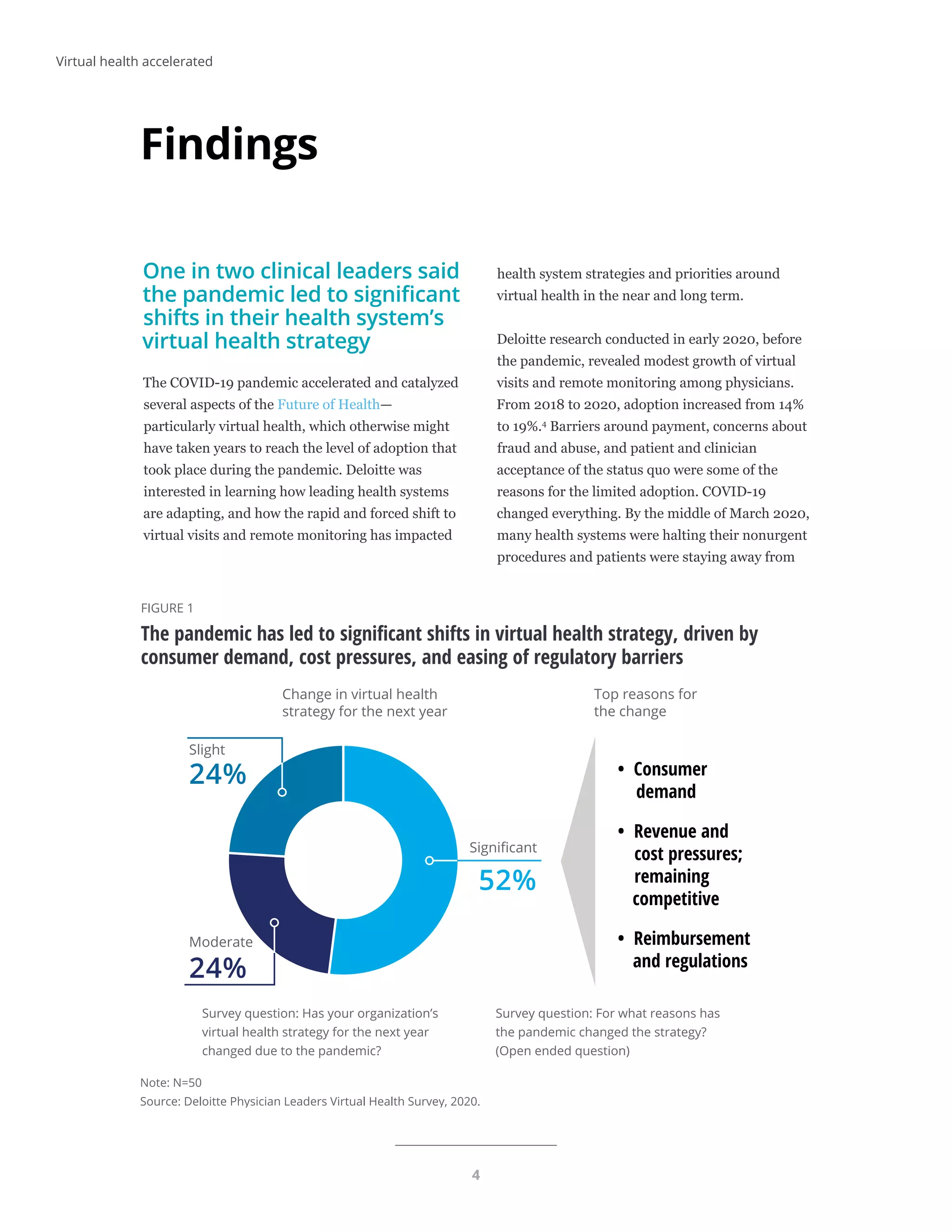 4
4
One in two clinical leaders said
the pandemic led to significant
shifts in their health system’s
virtual health strategy
The COVID-19 pandemic accelerated and catalyzed
several aspects of the Future of Health—
particularly virtual health, which otherwise might
have taken years to reach the level of adoption that
took place during the pandemic. Deloitte was
interested in learning how leading health systems
are adapting, and how the rapid and forced shift to
virtual visits and remote monitoring has impacted
health system strategies and priorities around
virtual health in the near and long term.
Deloitte research conducted in early 2020, before
the pandemic, revealed modest growth of virtual
visits and remote monitoring among physicians.
From 2018 to 2020, adoption increased from 14%
to 19%.4
Barriers around payment, concerns about
fraud and abuse, and patient and clinician
acceptance of the status quo were some of the
reasons for the limited adoption. COVID-19
changed everything. By the middle of March 2020,
many health systems were halting their nonurgent
procedures and patients were staying away from
Findings
Note: N=50
Source: Deloitte Physician Leaders Virtual Health Survey, 2020.  
Deloitte Insights | deloitte.com/insights
FIGURE 1
The pandemic has led to signiﬁcant shifts in virtual health strategy, driven by
consumer demand, cost pressures, and easing of regulatory barriers
Change in virtual health
strategy for the next year
Top reasons for
the change
• Consumer
demand
• Revenue and
cost pressures;
remaining
competitive
• Reimbursement
and regulations
Slight
Signiﬁcant
Moderate
52%
24%
24%
Survey question: Has your organization’s
virtual health strategy for the next year
changed due to the pandemic?
Survey question: For what reasons has
the pandemic changed the strategy?
(Open ended question)
Virtual health accelerated
 