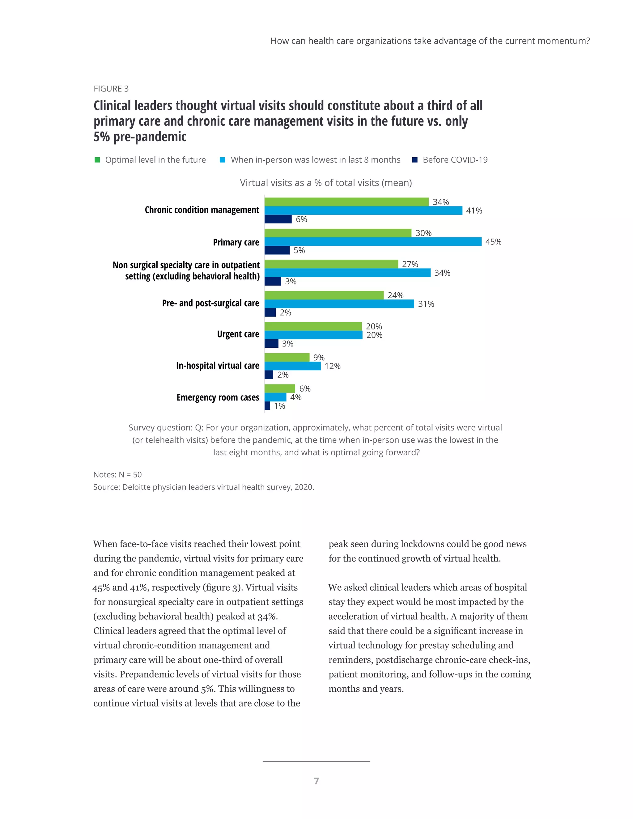 7
Notes: N = 50
Source: Deloitte physician leaders virtual health survey, 2020.       
Deloitte Insights | deloitte.com/insights
Survey question: Q: For your organization, approximately, what percent of total visits were virtual
(or telehealth visits) before the pandemic, at the time when in-person use was the lowest in the
last eight months, and what is optimal going forward?
34%
30%
27%
24%
20%
9%
6%
41%
45%
34%
31%
20%
12%
4%
6%
5%
3%
2%
3%
2%
1%
Chronic condition management
Primary care
Non surgical specialty care in outpatient
setting (excluding behavioral health)
Pre- and post-surgical care
Urgent care
In-hospital virtual care
Emergency room cases
FIGURE 3
Clinical leaders thought virtual visits should constitute about a third of all
primary care and chronic care management visits in the future vs. only
5% pre-pandemic
80%
85%
84%
82%
18%
Optimal level in the future When in-person was lowest in last 8 months
Virtual visits as a % of total visits (mean)
Before COVID-19
When face-to-face visits reached their lowest point
during the pandemic, virtual visits for primary care
and for chronic condition management peaked at
45% and 41%, respectively (figure 3). Virtual visits
for nonsurgical specialty care in outpatient settings
(excluding behavioral health) peaked at 34%.
Clinical leaders agreed that the optimal level of
virtual chronic-condition management and
primary care will be about one-third of overall
visits. Prepandemic levels of virtual visits for those
areas of care were around 5%. This willingness to
continue virtual visits at levels that are close to the
peak seen during lockdowns could be good news
for the continued growth of virtual health.
We asked clinical leaders which areas of hospital
stay they expect would be most impacted by the
acceleration of virtual health. A majority of them
said that there could be a significant increase in
virtual technology for prestay scheduling and
reminders, postdischarge chronic-care check-ins,
patient monitoring, and follow-ups in the coming
months and years.
How can health care organizations take advantage of the current momentum?
 