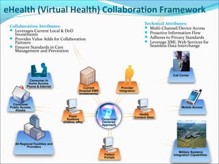 eHealth (Virtual Health) Collaboration Framework
Collaboration Attributes:
 Leverages Current Local & DoD
Investments
 Provides Value Adds for Collaboration
Partners
 Ensures Standards in Care
Management and Prevention
Mobile AccessMobile Access
All Regional Facilities andAll Regional Facilities and
ProvidersProviders
ProviderProvider
IntegrationIntegration
CurrentCurrent
Hospital EMRHospital EMR
Investments)Investments)
PayerPayer
SystemsSystems
(Claims, eRx)(Claims, eRx)
ConsumerConsumer
CenteredCentered
ApproachApproach
Call CenterCall Center
ConsumerConsumer
Public Access,Public Access,
KiosksKiosks
Consumer InConsumer In
Home Access,Home Access,
Phone & InternetPhone & Internet
PatientPatient
PortalsPortals
Military SystemsMilitary Systems
Integration CapabilitiesIntegration Capabilities
HealthHealth
Content SitesContent Sites
Technical Attributes:
 Multi-Channel/Device Access
 Proactive Information Flow
 Adheres to Privacy Standards
 Leverage XML Web Services for
Seamless Data Interchange
 