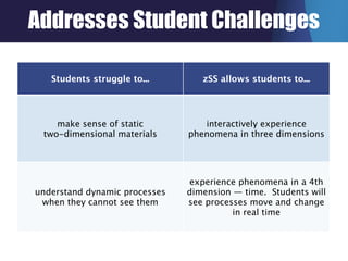 Addresses Student Challenges

   Students struggle to...        zSS allows students to...




    make sense of static          interactively experience
 two-dimensional materials     phenomena in three dimensions




                               experience phenomena in a 4th
understand dynamic processes   dimension — time. Students will
 when they cannot see them     see processes move and change
                                         in real time
 