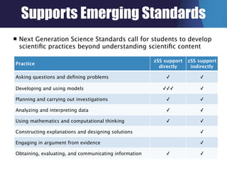 Supports Emerging Standards
n   Next Generation Science Standards call for students to develop
     scientiﬁc practices beyond understanding scientiﬁc content

                                                        zSS support   zSS support
 Practice
                                                          directly     indirectly

 Asking questions and deﬁning problems                      ✓             ✓

 Developing and using models                               ✓✓✓            ✓

 Planning and carrying out investigations                   ✓             ✓

 Analyzing and interpreting data                            ✓             ✓

 Using mathematics and computational thinking               ✓             ✓

 Constructing explanations and designing solutions                        ✓

 Engaging in argument from evidence                                       ✓

 Obtaining, evaluating, and communicating information       ✓             ✓
 
