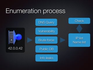 Check 
Enumeration process 
42.0.0.42 
DNS Query 
Vulnerability 
Brute force 
Public DB 
Info leaks 
IP list 
Name list 
 
