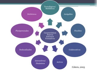 Características
Nuevos
Entornos
Formativos
Tecnológicos/
Mediáticos
Amigables
Flexibles
Colaborativos
Activos
Interactivos/
Dinámicos
Deslocalizados
Pluripersonales
Multiétnicos
Cabero, 2005
 