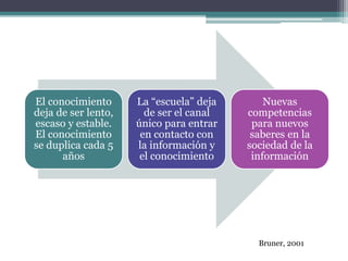 El conocimiento
deja de ser lento,
escaso y estable.
El conocimiento
se duplica cada 5
años
La “escuela” deja
de ser el canal
único para entrar
en contacto con
la información y
el conocimiento
Nuevas
competencias
para nuevos
saberes en la
sociedad de la
información
Bruner, 2001
 