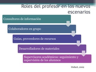 Roles del profesor en los nuevos
escenarios
Consultores de información
Colaboradores en grupo
Guías, proveedores de recursos
Desarrolladores de materiales
Supervisores académicos: seguimiento y
supervisión de los alumnos
Gisbert, 2002
 