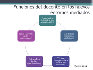 Funciones del docente en los nuevos
entornos mediados
Organizativa
(planificación,
coordinación)
Académica
(cuestiones
didácticas)
Técnica
(comprensión y
utilización
entornos)
Orientadora
(guía y
asesoramiento)
Social (aspectos
socio-
emocionales)
Cabero, 2004
 