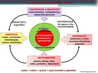 DIDÁCTICA
orden, actividades
metodologías,
tutoría. diversidad
LA ACCIÓN DOCENTE ANTES – SIN TIC
Pere Marquès (2010)
MATERIALES
de apoyo a los
CONTENIDOS
INSTRUMENTOS
pizarra, libreta, libro
vídeo, periódico, laboratorio
MATERIALES
didácticos y otros
recursos educativos
(entorno)
CONTENIDOS y OBJETIVOS
conocimientos, competencias,
desarrollo personal
DIDÁCTICA
específica
ACTIVIDADES
enseñanza y
aprendizaje
poder + saber + querer = para enseñar y aprender
profesor-
compromiso
alumnos-motivos
 