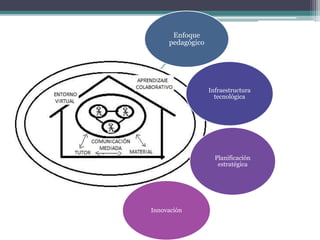 Enfoque
pedagógico
Infraestructura
tecnológica
Planificación
estratégica
Innovación
 