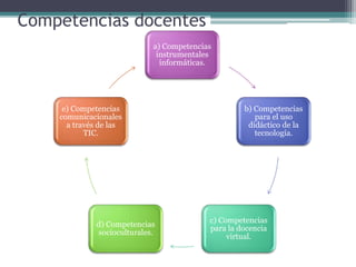 Competencias docentes
a) Competencias
instrumentales
informáticas.
b) Competencias
para el uso
didáctico de la
tecnología.
c) Competencias
para la docencia
virtual.
d) Competencias
socioculturales.
e) Competencias
comunicacionales
a través de las
TIC.
 