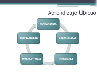 Aprendizaje ubicuo
PERMANENCIA
ACCESIBILIDAD
INMEDIATEZINTERACTIVIDAD
ADAPTABILIDAD
 