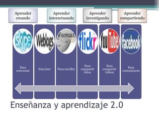 Para
conversar
Para leer Para escribir
Para
compartir
fotos
Para
compartir
videos
Para
comunicarse
Enseñanza y aprendizaje 2.0
Aprender
creando
Aprender
interactuando
Aprender
investigando
Aprender
compartiendo
 