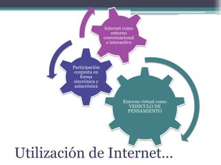 Utilización de Internet…
Entorno virtual como
VEHICULO DE
PENSAMIENTO
Participación
conjunta en
forma
sincrónica y
asincrónica
Internet como
entorno
conversacional
e interactivo
 