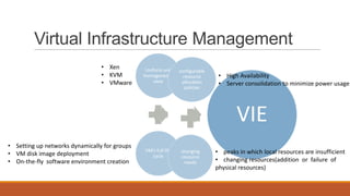 Virtual infrastructure managementin private and hybrid clouds | PPT ...