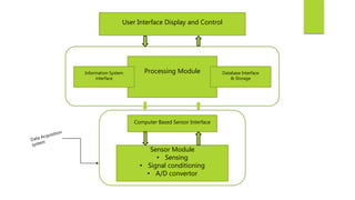 Processing Module
User Interface Display and Control
Database Interface
& Storage
Computer Based Sensor Interface
Sensor Module
• Sensing
• Signal conditioning
• A/D convertor
Information System
interface
 