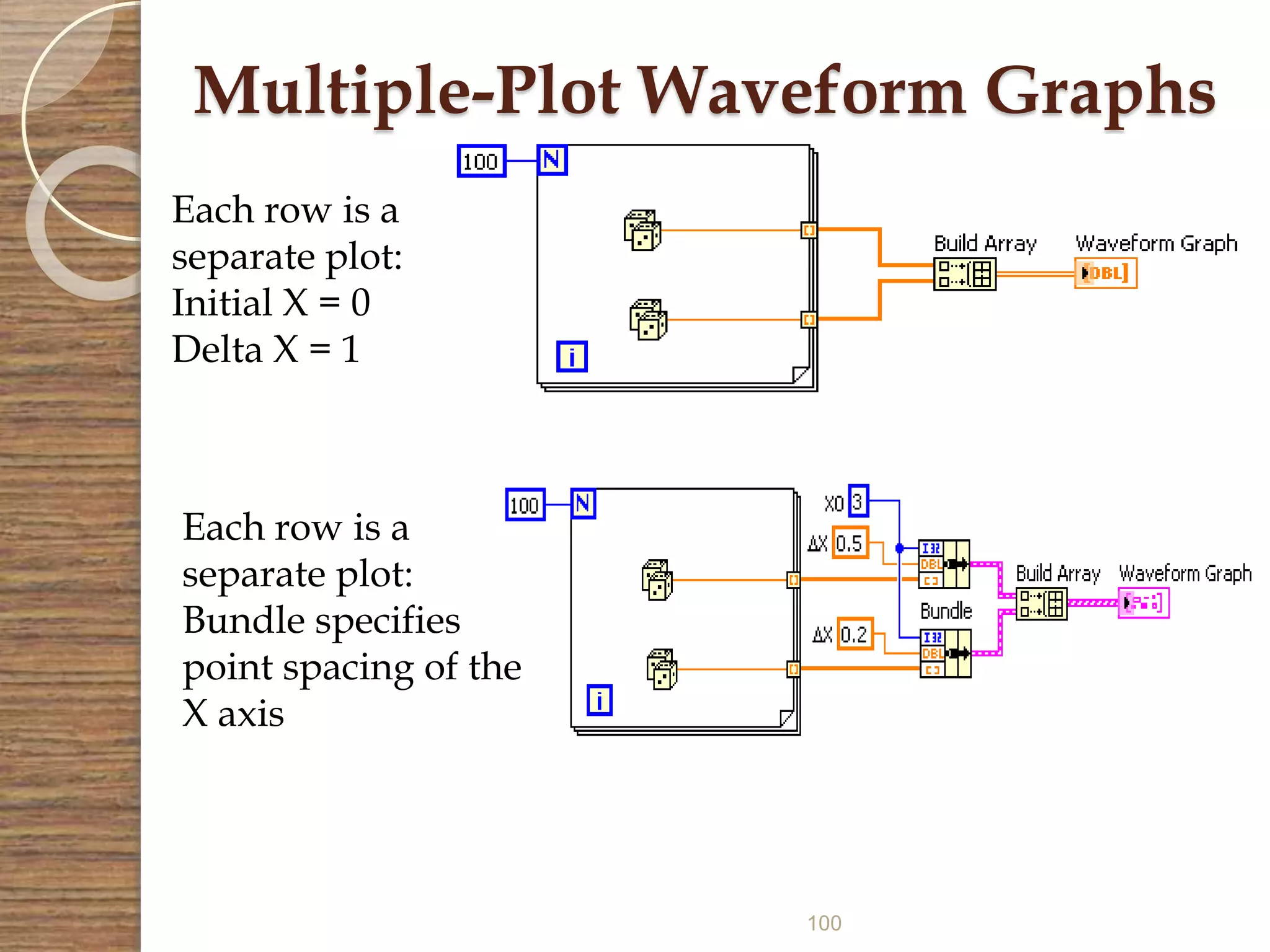 100
Multiple-Plot Waveform Graphs
Each row is a
separate plot:
Initial X = 0
Delta X = 1
Each row is a
separate plot:
Bundle specifies
point spacing of the
X axis
 