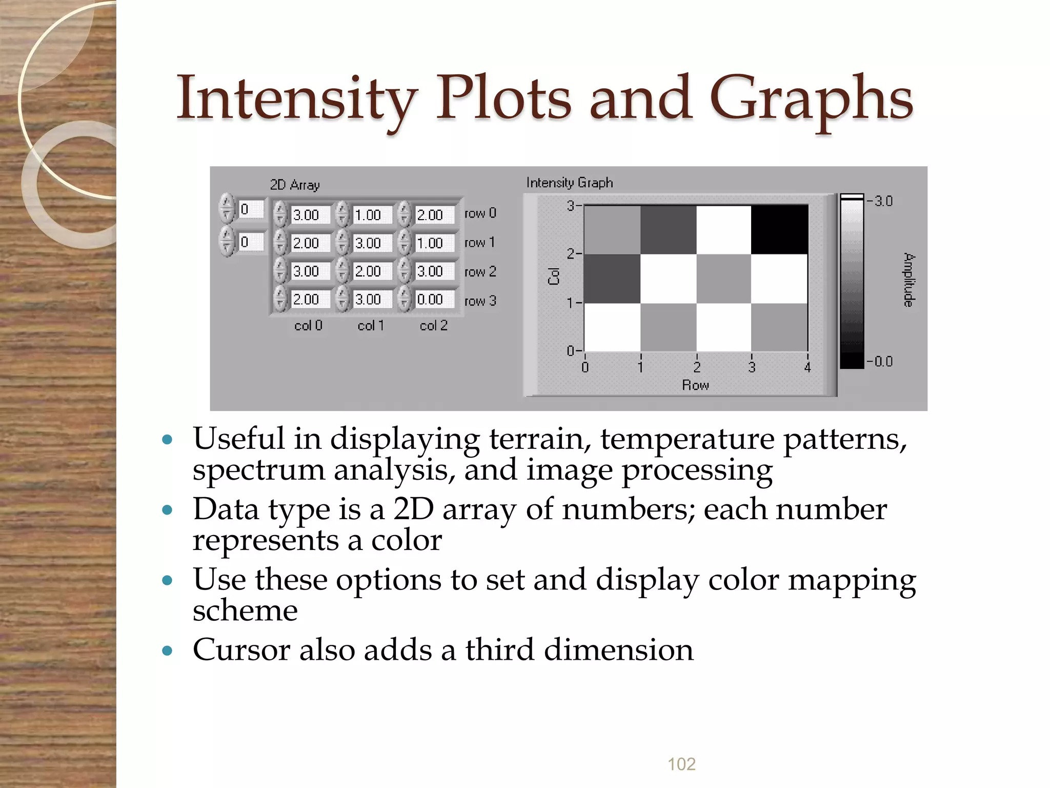 102
Intensity Plots and Graphs
 Useful in displaying terrain, temperature patterns,
spectrum analysis, and image processing
 Data type is a 2D array of numbers; each number
represents a color
 Use these options to set and display color mapping
scheme
 Cursor also adds a third dimension
 