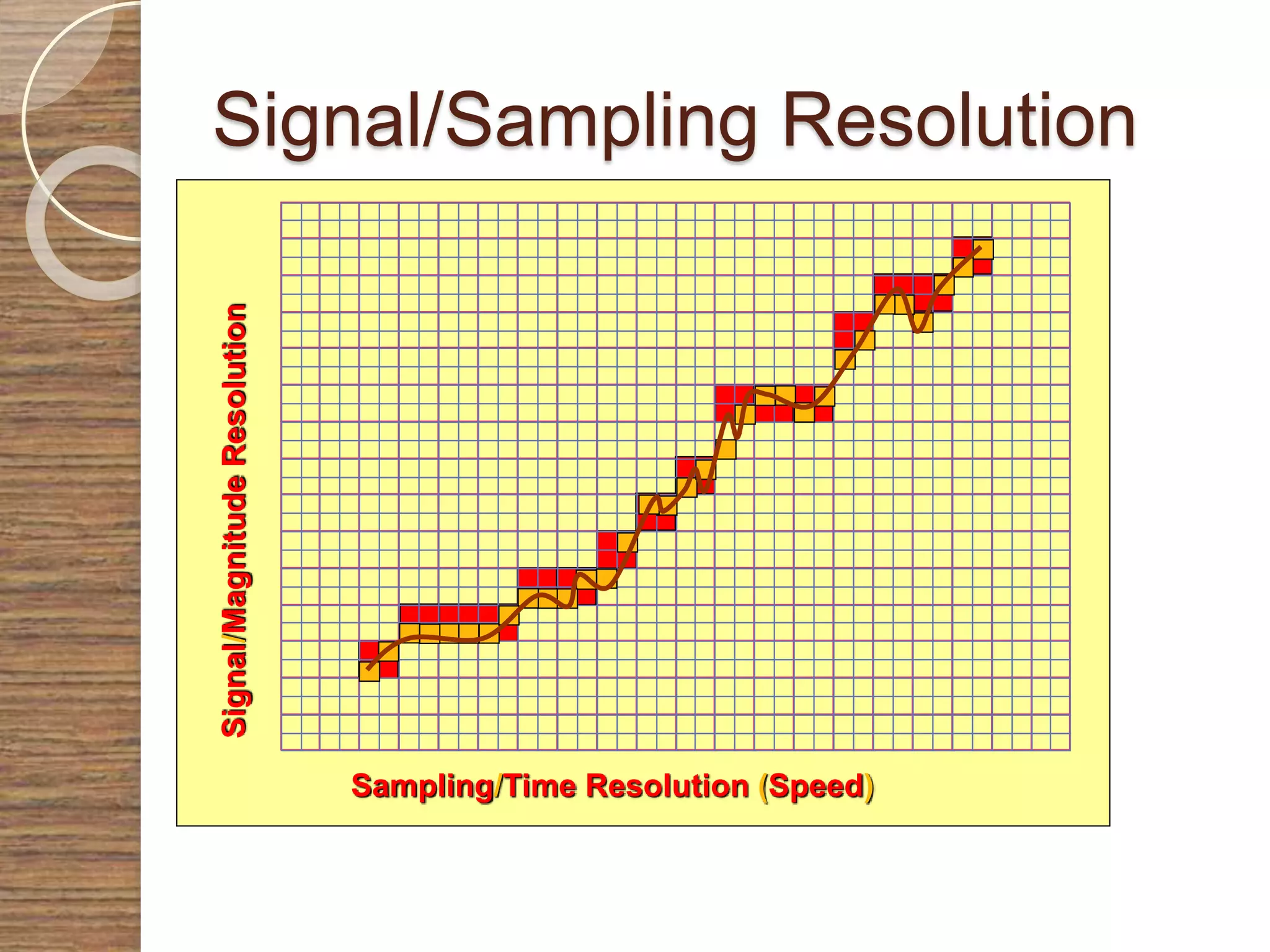 Signal/Sampling Resolution
Sampling/Time Resolution (Speed)
Signal/MagnitudeResolution
 