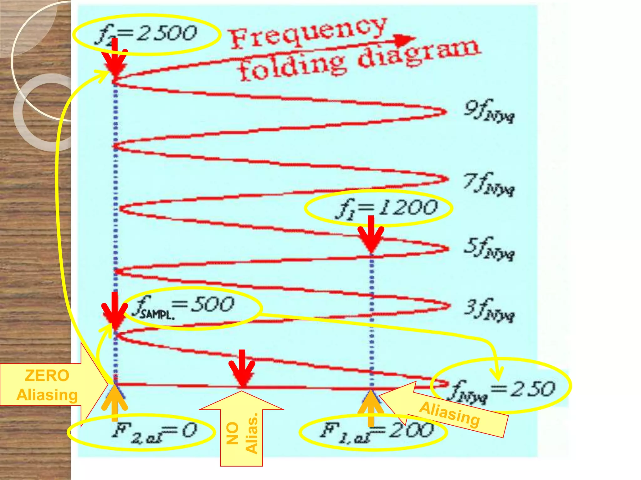 NO
Alias.
ZERO
Aliasing
 