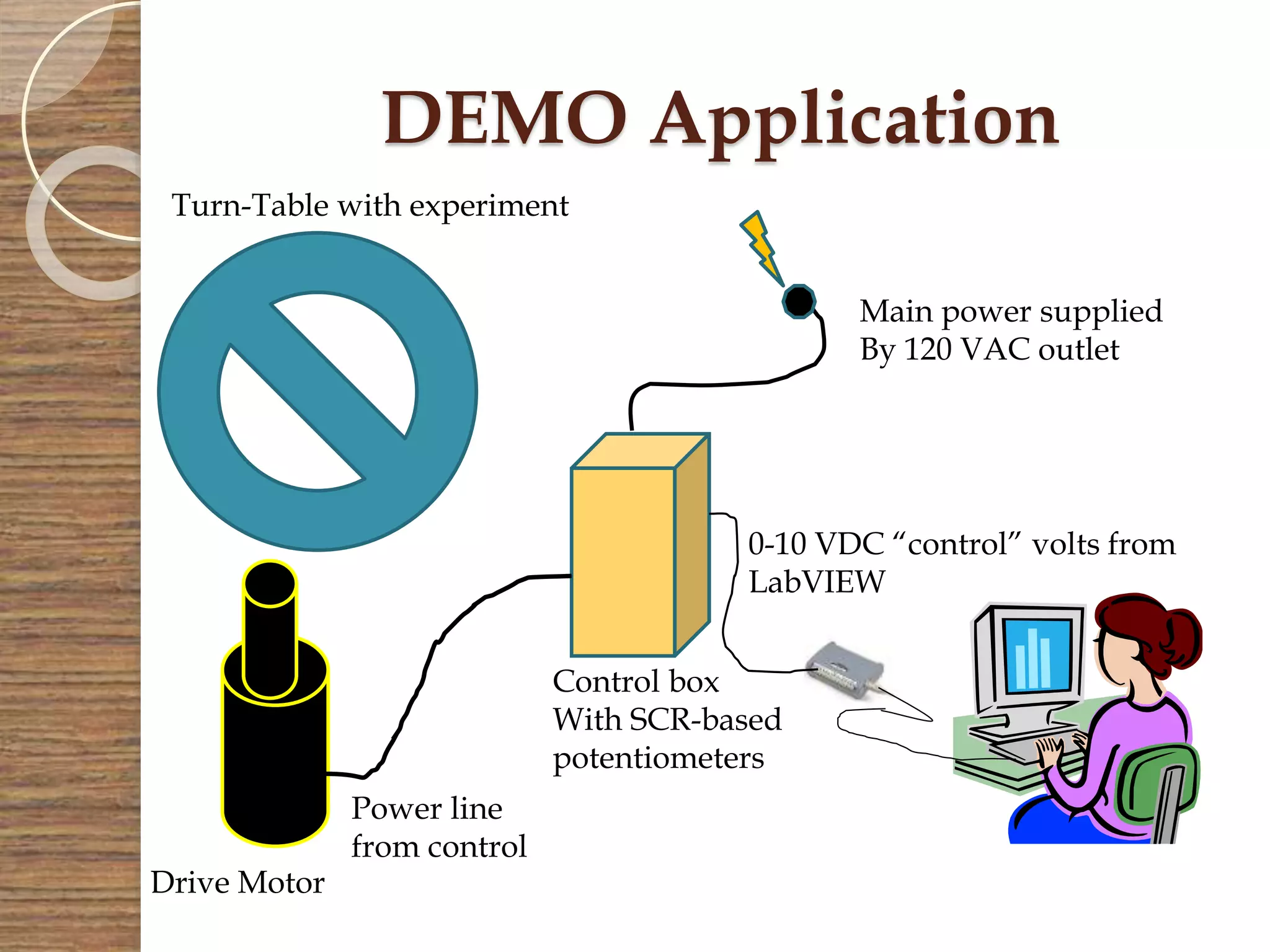 DEMO Application
Main power supplied
By 120 VAC outlet
Control box
With SCR-based
potentiometers
0-10 VDC “control” volts from
LabVIEW
Power line
from control
Drive Motor
Turn-Table with experiment
 