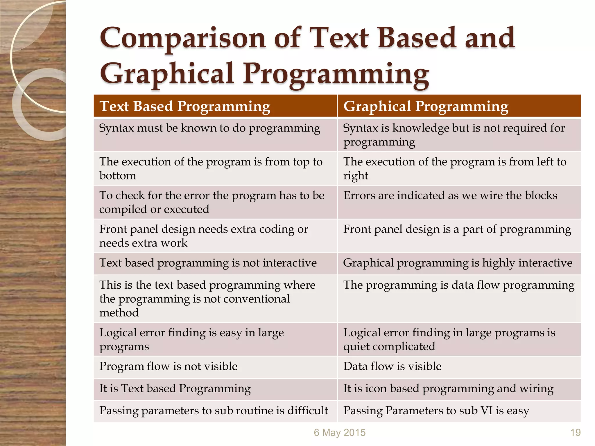 Comparison of Text Based and
Graphical Programming
Text Based Programming Graphical Programming
Syntax must be known to do programming Syntax is knowledge but is not required for
programming
The execution of the program is from top to
bottom
The execution of the program is from left to
right
To check for the error the program has to be
compiled or executed
Errors are indicated as we wire the blocks
Front panel design needs extra coding or
needs extra work
Front panel design is a part of programming
Text based programming is not interactive Graphical programming is highly interactive
This is the text based programming where
the programming is not conventional
method
The programming is data flow programming
Logical error finding is easy in large
programs
Logical error finding in large programs is
quiet complicated
Program flow is not visible Data flow is visible
It is Text based Programming It is icon based programming and wiring
Passing parameters to sub routine is difficult Passing Parameters to sub VI is easy
6 May 2015 19
 