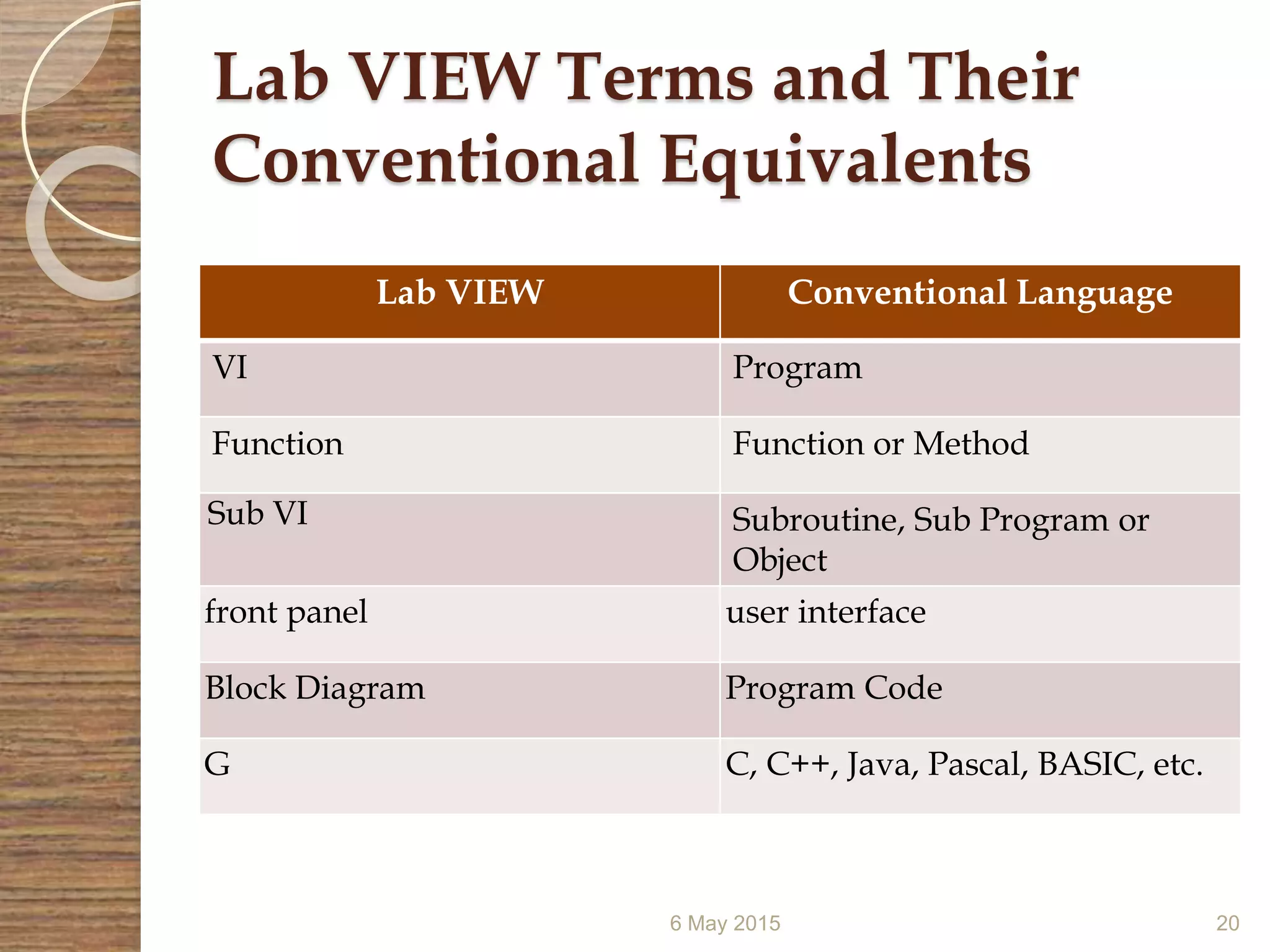 Lab VIEW Terms and Their
Conventional Equivalents
Lab VIEW Conventional Language
VI Program
Function Function or Method
Sub VI Subroutine, Sub Program or
Object
front panel user interface
Block Diagram Program Code
G C, C++, Java, Pascal, BASIC, etc.
6 May 2015 20
 