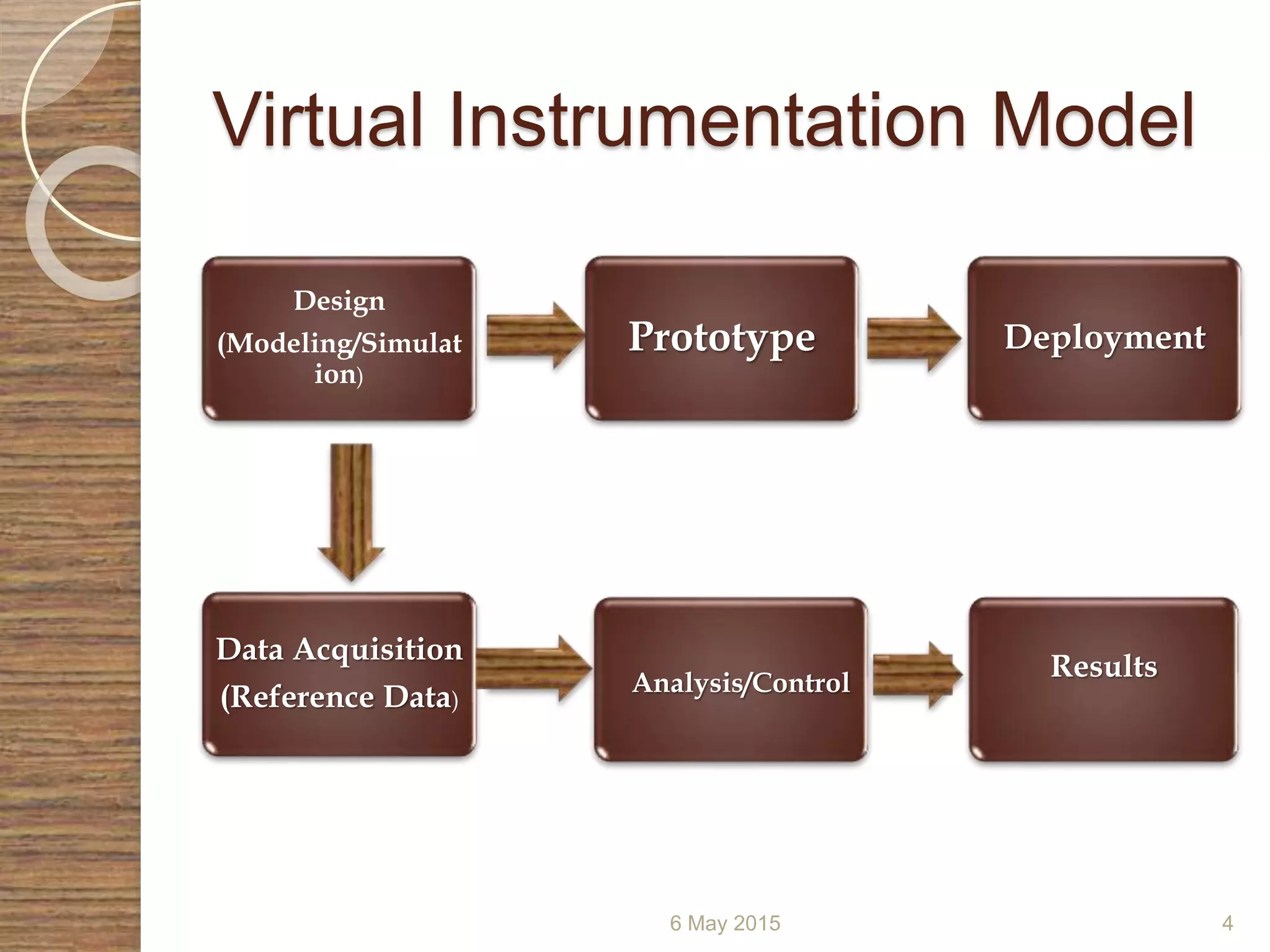 Virtual Instrumentation Model
Design
(Modeling/Simulat
ion)
Prototype Deployment
6 May 2015 4
ResultsAnalysis/Control
Data Acquisition
(Reference Data)
 