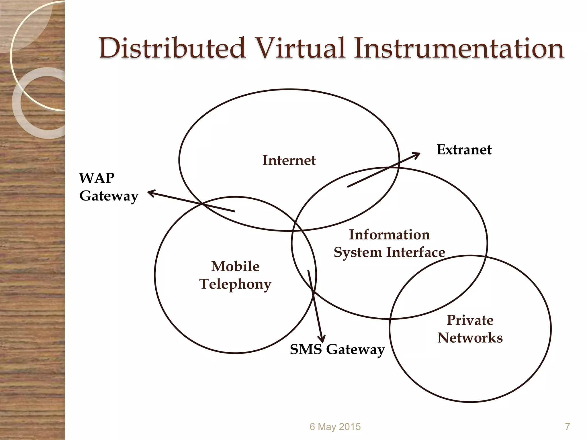 Distributed Virtual Instrumentation
6 May 2015 7
Internet
Information
System Interface
Private
Networks
Mobile
Telephony
WAP
Gateway
Extranet
SMS Gateway
 