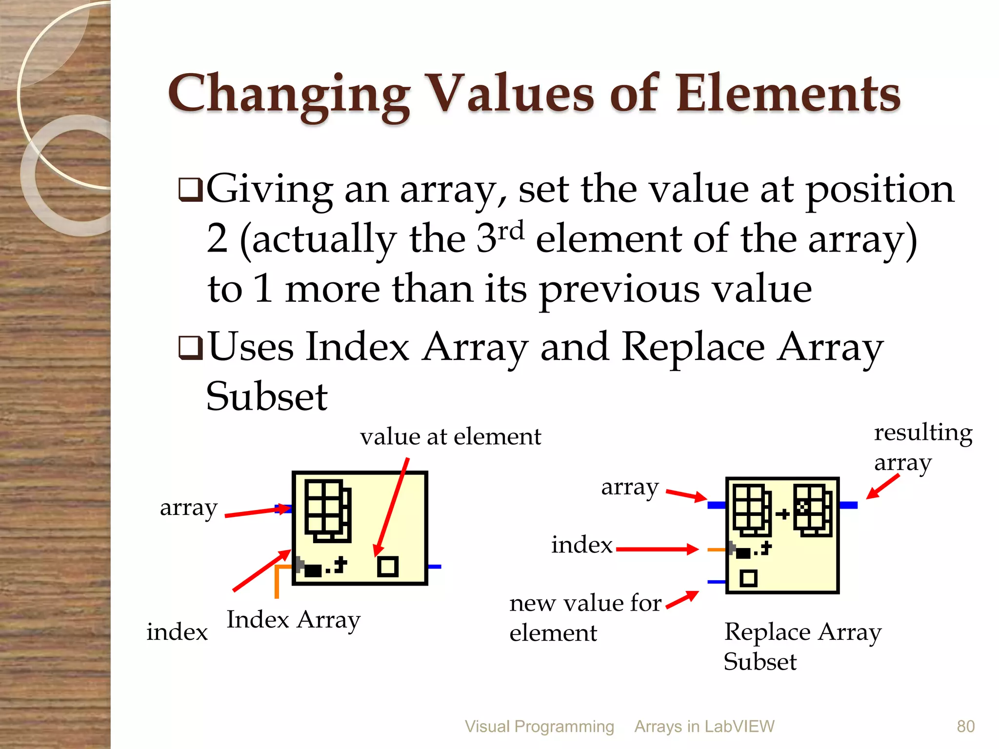 Visual Programming Arrays in LabVIEW 80
Changing Values of Elements
Giving an array, set the value at position
2 (actually the 3rd element of the array)
to 1 more than its previous value
Uses Index Array and Replace Array
Subset
Index Array
array
index
value at element
Replace Array
Subset
array
index
new value for
element
resulting
array
 