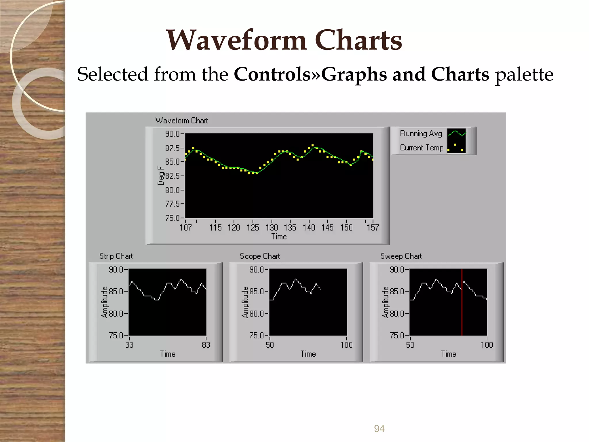 94
Waveform Charts
Selected from the Controls»Graphs and Charts palette
 