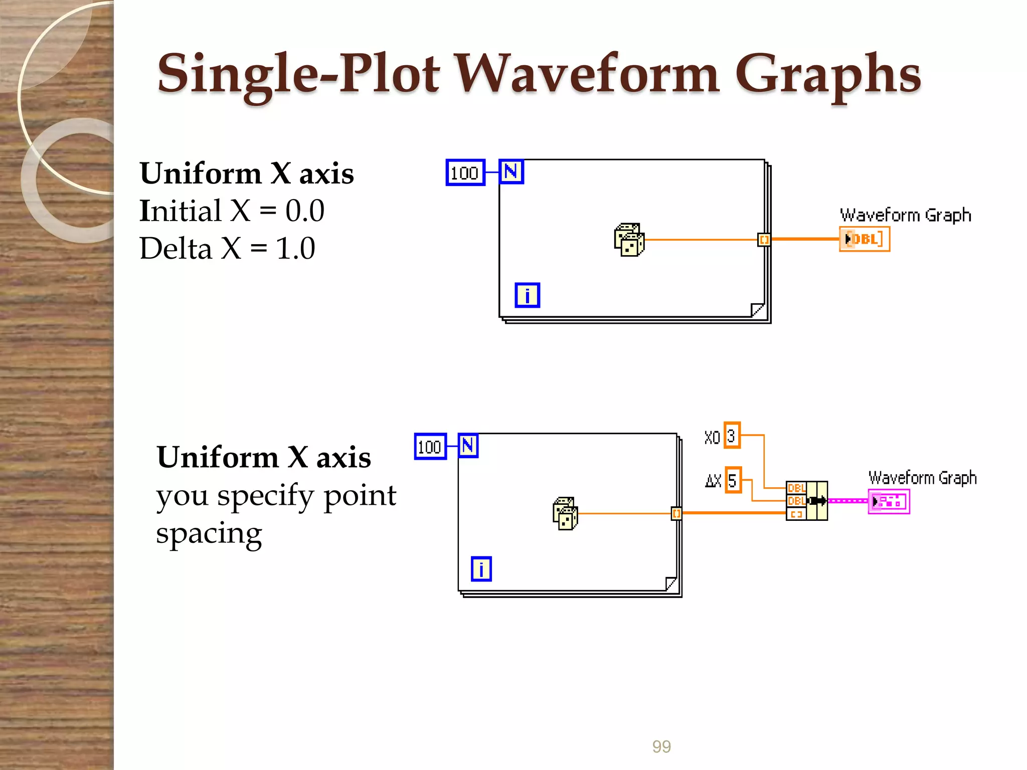 99
Uniform X axis
Initial X = 0.0
Delta X = 1.0
Uniform X axis
you specify point
spacing
Single-Plot Waveform Graphs
 