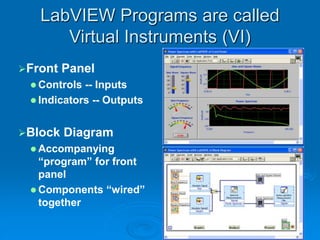 LabVIEW Programs are called
Virtual Instruments (VI)
Front Panel
 Controls -- Inputs
 Indicators -- Outputs
Block Diagram
 Accompanying
“program” for front
panel
 Components “wired”
together
 
