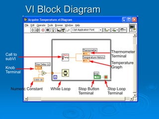 VI Block Diagram
Numeric Constant
Thermometer
Terminal
Call to
subVI
While Loop
Knob
Terminal
Stop Button
Terminal
Stop Loop
Terminal
Temperature
Graph
 