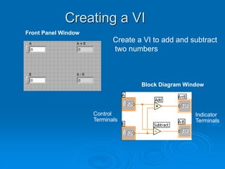 Control
Terminals
Block Diagram Window
Front Panel Window
Indicator
Terminals
Creating a VI
Create a VI to add and subtract
two numbers
 