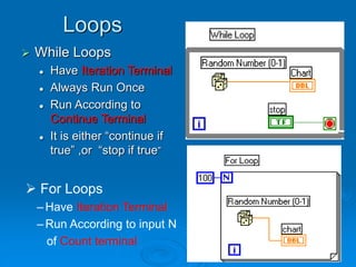 Loops
 While Loops
 Have Iteration Terminal
 Always Run Once
 Run According to
Continue Terminal
 It is either “continue if
true” ,or “stop if true”
 For Loops
– Have Iteration Terminal
– Run According to input N
of Count terminal
 