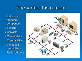 The Virtual Instrument
Industry-
standard
components
Flexible
Scalable
Connectivity
Compatibility
Increased
productivity
Reduced cost
 
