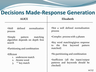 Decisions Made-Response Generation
10/27
ElizabethALICE
•Well defined normalization
process
•Simple pattern matching
algorithm depends on depth first
search
•Partitioning and combination
•Efficient
1. underscore match
2. Atomic word
3. ‘*’ key match
•Not a well defined normalization
process
•Complex process with 5 phases
•Key word matching(gives response
to the first keyword pattern
matched)
•No partitioning and combination
•Inefficient (all the input/output
patterns and keywords should be
checked)
 