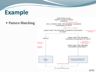 Example
 Pattern Matching
14/27
 