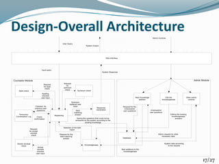 Design-Overall Architecture
Reasoning
Knowledgebase
Response
Generation
Web Interface
User Query
System Output
Input query
System Response
Selection of the best
match
Best
matching
answerTemporary
Conversation Log
Spell check Synonym check
Similar wordset
check
Admin Module
Admin Controls
New Knowledge
addition
Edit the
knowledgebase
Other admin
controls
Database
Counselor Module
Request
for
synonym
check
Synonym
replaced user
input
Request
for spell
check
Spelling
checked
user input
Checked for
previous user
questions
Check
confirmation
Request
for similar
wordset
check
Similar
wordset
checked
user input
Request for the
best matching
answer
Saving the questions that could not be
answered by the system according to the
existing knowledge
New additions to the
knowledgebase
Editing the existing
knowledgebase
answers
Request for the
unanswered
user questions Unanswered
user questions
Admin request for other
necessary data
System data according
to the request
17/27
 