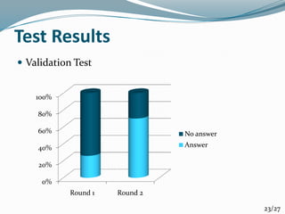 Test Results
 Validation Test
23/27
0%
20%
40%
60%
80%
100%
Round 1 Round 2
No answer
Answer
 