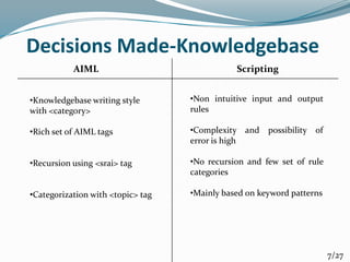 7/27
AIML Scripting
•Knowledgebase writing style
with <category>
•Rich set of AIML tags
•Recursion using <srai> tag
•Categorization with <topic> tag
•Non intuitive input and output
rules
•Complexity and possibility of
error is high
•No recursion and few set of rule
categories
•Mainly based on keyword patterns
Decisions Made-Knowledgebase
 