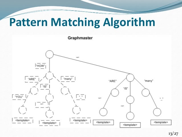 Pattern Matching Algorithm Steps | virtual intelligent student counselor for apiit Pattern Matching Algorithm Steps | virtual intelligent student counselor for apiit
