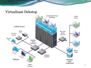 Virtualisasi Dekstop
13
 