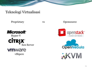 Teknologi Virtualisasi
Proprietary vs Opensource
Hyper-V
Xen Server
vShpere
14
 