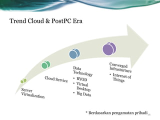 Trend Cloud & PostPC Era
* Berdasarkan pengamatan pribadi16
 