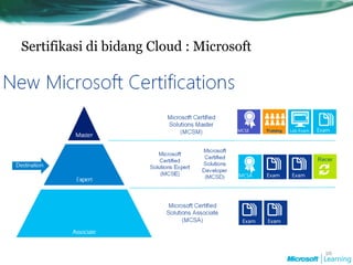 Sertifikasi di bidang Cloud : Microsoft
26
 