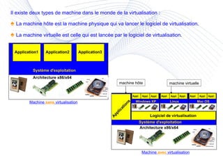 Il existe deux types de machine dans le monde de la virtualisation : ♠  La machine hôte est la machine physique qui va lancer le logiciel de virtualisation.  ♠  La machine virtuelle est celle qui est lancée par le logiciel de virtualisation.  Architecture x86/x64 Système d'exploitation Applications Logiciel de virtualisation Machine  sans  virtualisation Machine  avec  virtualisation machine virtuelle machine hôte Architecture x86/x64 Système d'exploitation Application1 Application2 Application3 Appl. Appl. Appl. Linux Appl. Appl. Appl. Mac OS Appl. Appl. Appl. Windows XP 