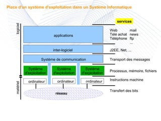 réseau ordinateur Système d'exploitation Système d'exploitation Système d'exploitation ordinateur ordinateur Système de communication inter-logiciel applications logiciel matériel Transfert des bits Instructions machine Processus, mémoire, fichiers Transport des messages J2EE, Net, ... Web Télé achat Téléphone mail news ftp ... services Place d'un système d'exploitation dans un Système Informatique 