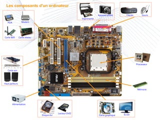Les composants d'un ordinateur Haut parleurs Carte son Disque dur Lecteur DVD Carte réseau Carte Wifi PDA Modem Imprimante Appareil photo Clavier Souris Alimentation Mémoire Écran Carte graphique Processeur 