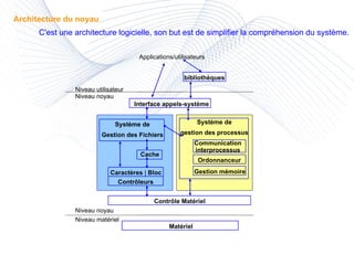 Architecture du noyau C'est une architecture logicielle, son but est de simplifier la compréhension du système. Matériel Contrôle Matériel Contrôleurs Caractères  |  Bloc Cache Système de Gestion des Fichiers Interface appels-système Gestion mémoire Ordonnanceur Communication interprocessus Système de gestion des processus bibliothèques Niveau matériel Niveau noyau Niveau noyau Niveau utilisateur Applications/utilisateurs 
