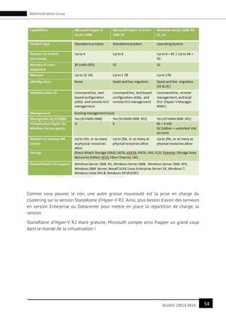 54GLSID2 |2013-2014
Administration Linux
Comme vous pouvez le voir, une autre grosse nouveauté est la prise en charge du
clustering sur la version StandAlone d’Hyper-V R2. Ainsi, plus besoin d’avoir des serveurs
en version Enterprise ou Datacenter pour mettre en place la répartition de charge, la
version
StandAlone d’Hyper-V R2 étant gratuite, Microsoft compte ainsi frapper un grand coup
dans le monde de la virtualisation !
 